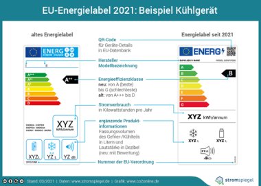 EU Energielabel 2021